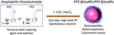 Graphical abstract: Poly(ferrocenylsilane) electrolytes as a gold nanoparticle foundry: “two-in-one” redox synthesis and electrosteric stabilization, and sensing applications