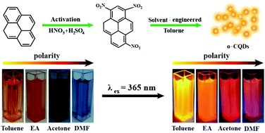 Graphical abstract: Scalable synthesis of organic-soluble carbon quantum dots: superior optical properties in solvents, solids, and LEDs