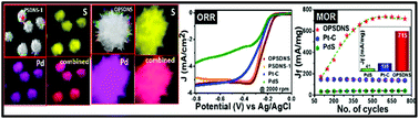 Graphical abstract: Rational geometrical engineering of palladium sulfide multi-arm nanostructures as a superior bi-functional electrocatalyst