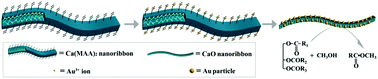 Graphical abstract: The development of novel Au/CaO nanoribbons from bifunctional building block for biodiesel production
