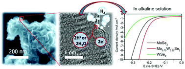 Graphical abstract: Improved catalytic activity of Mo1−xWxSe2 alloy nanoflowers promotes efficient hydrogen evolution reaction in both acidic and alkaline aqueous solutions