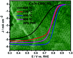 Graphical abstract: Cobalt ion-coordinated self-assembly synthesis of nitrogen-doped ordered mesoporous carbon nanosheets for efficiently catalyzing oxygen reduction