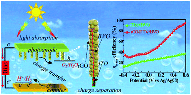 Graphical abstract: Significantly improved charge collection and interface injection in 3D BiVO4 based multilayered core–shell nanowire photocatalysts