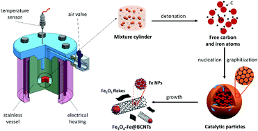 Graphical abstract: One-step detonation-assisted synthesis of Fe3O4-Fe@BCNT composite towards high performance lithium-ion batteries