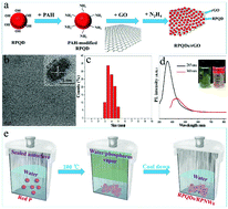 Graphical abstract: Engineering graphene with red phosphorus quantum dots for superior hybrid anodes of sodium-ion batteries