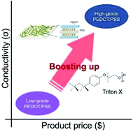 Graphical abstract: Boosting up the electrical performance of low-grade PEDOT:PSS by optimizing non-ionic surfactants