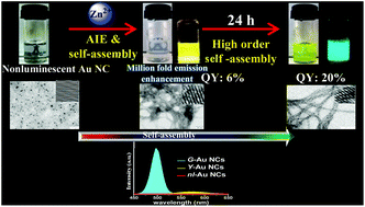 Graphical abstract: Instant room temperature synthesis of self-assembled emission-tunable gold nanoclusters: million-fold emission enhancement and fluorimetric detection of Zn2+