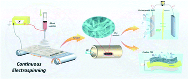 Graphical abstract: Continuous fabrication of a MnS/Co nanofibrous air electrode for wide integration of rechargeable zinc–air batteries