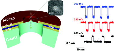 Graphical abstract: Highly reliable and low-noise solid-state nanopores with an atomic layer deposited ZnO membrane on a quartz substrate