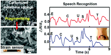 Graphical abstract: High-performance wearable strain sensors based on fragmented carbonized melamine sponges for human motion detection