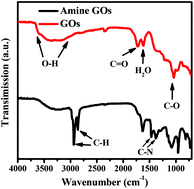 Graphical abstract: Oleylamine-functionalized graphene oxide as an electron block layer towards high-performance and photostable fullerene-free polymer solar cells