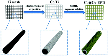 Graphical abstract: In situ growth of cobalt@cobalt-borate core–shell nanosheets as highly-efficient electrocatalysts for oxygen evolution reaction in alkaline/neutral medium