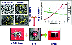 Graphical abstract: Significant enhancement in thermoelectric performance of nanostructured higher manganese silicides synthesized employing a melt spinning technique