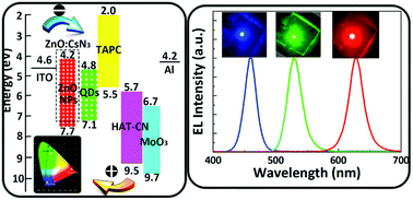 Graphical abstract: Boosting the efficiency of inverted quantum dot light-emitting diodes by balancing charge densities and suppressing exciton quenching through band alignment