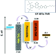 Graphical abstract: A novel perovskite solar cell design using aligned TiO2 nano-bundles grown on a sputtered Ti layer and a benzothiadiazole-based, dopant-free hole-transporting material