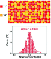 Graphical abstract: Nanoscale diffusive memristor crossbars as physical unclonable functions