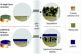 Graphical abstract: A step towards understanding the beneficial influence of a LIPON-based artificial SEI on silicon thin film anodes in lithium-ion batteries