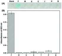 Graphical abstract: Sensitive colorimetric immunoassay of Vibrio parahaemolyticus based on specific nonapeptide probe screening from a phage display library conjugated with MnO2 nanosheets with peroxidase-like activity