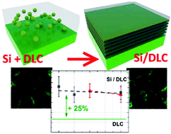 Graphical abstract: Highly durable and biocompatible periodical Si/DLC nanocomposite coatings