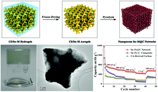 Graphical abstract: Pyrolysis of cyano-bridged hetero-metallic aerogels: a general route to immobilize Sn–M (M = Fe, Ni) alloys within a carbon matrix for stable and fast lithium storage