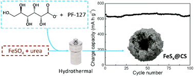 Graphical abstract: In situ synthesis of iron sulfide embedded porous carbon hollow spheres for sodium ion batteries