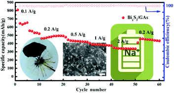 Graphical abstract: Coupled flower-like Bi2S3 and graphene aerogels for superior sodium storage performance