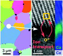 Graphical abstract: Enhanced ionic conductivity in electroceramics by nanoscale enrichment of grain boundaries with high solute concentration