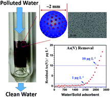 Graphical abstract: A new strategy to address the challenges of nanoparticles in practical water treatment: mesoporous nanocomposite beads via flash freezing
