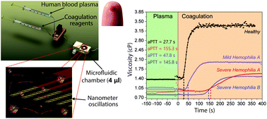 Graphical abstract: Nanomechanical clinical coagulation diagnostics and monitoring of therapies