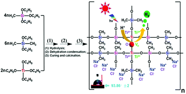 Graphical abstract: Constructing a novel strategy for controllable synthesis of corrosion resistant Ti3+ self-doped titanium–silicon materials with efficient hydrogen evolution activity from simulated seawater