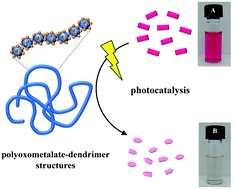 Graphical abstract: Self-assembled polyoxometalate–dendrimer structures for selective photocatalysis