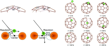 Graphical abstract: Extensive first-principles molecular dynamics study on Li encapsulation into C60 and its experimental confirmation