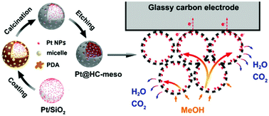 Graphical abstract: Localization of platinum nanoparticles on inner walls of mesoporous hollow carbon spheres for improvement of electrochemical stability