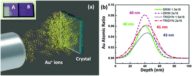 Graphical abstract: Plasmonic nanoparticles embedded in single crystals synthesized by gold ion implantation for enhanced optical nonlinearity and efficient Q-switched lasing