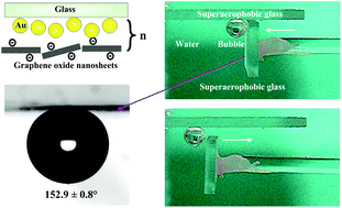 Graphical abstract: Controllable manipulation of bubbles in water by using underwater superaerophobic graphene-oxide/gold-nanoparticle composite surfaces