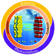 Graphical abstract: Preparation of MoS2/TiO2 based nanocomposites for photocatalysis and rechargeable batteries: progress, challenges, and perspective