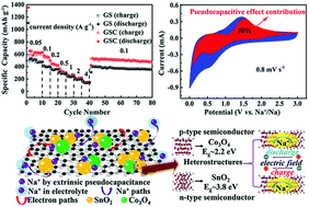 Graphical abstract: Highly reversible and fast sodium storage boosted by improved interfacial and surface charge transfer derived from the synergistic effect of heterostructures and pseudocapacitance in SnO2-based anodes