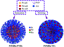 Graphical abstract: Rational one-step synthesis of porous PtPdRu nanodendrites for ethanol oxidation reaction with a superior tolerance for CO-poisoning