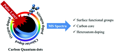 Graphical abstract: Pulse laser-induced fragmentation of carbon quantum dots: a structural analysis