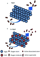 Graphical abstract: Intercalation of nanostructured CeO2 in MgAl2O4 spinel illustrates the critical interaction between metal oxides and oxides