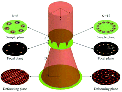 Graphical abstract: Quasi-Talbot effect of orbital angular momentum beams for generation of optical vortex arrays by multiplexing metasurface design