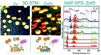 Graphical abstract: CO oxidation activity of Pt, Zn and ZnPt nanocatalysts: a comparative study by in situ near-ambient pressure X-ray photoelectron spectroscopy