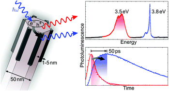 Graphical abstract: Optical emission of GaN/AlN quantum-wires – the role of charge transfer from a nanowire template