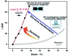 Graphical abstract: 2D end-to-end carbon nanotube conductive networks in polymer nanocomposites: a conceptual design to dramatically enhance the sensitivities of strain sensors