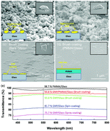 Graphical abstract: Fabrication of high-performance graphene nanoplatelet-based transparent electrodes via self-interlayer-exfoliation control