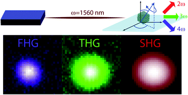 Graphical abstract: Bismuth ferrite dielectric nanoparticles excited at telecom wavelengths as multicolor sources by second, third, and fourth harmonic generation