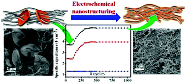 Graphical abstract: Electrochemical, top-down nanostructured pseudocapacitive electrodes for enhanced specific capacitance and cycling efficiency