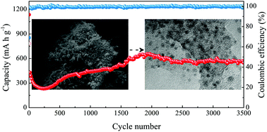 Graphical abstract: High-capacity and long-life lithium storage boosted by pseudocapacitance in three-dimensional MnO–Cu–CNT/graphene anodes