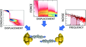 Graphical abstract: Electronic and mechanical characteristics of stacked dimer molecular junctions