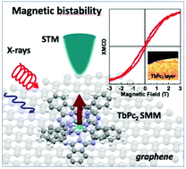 Graphical abstract: Magnetic bistability of a TbPc2 submonolayer on a graphene/SiC(0001) conductive electrode